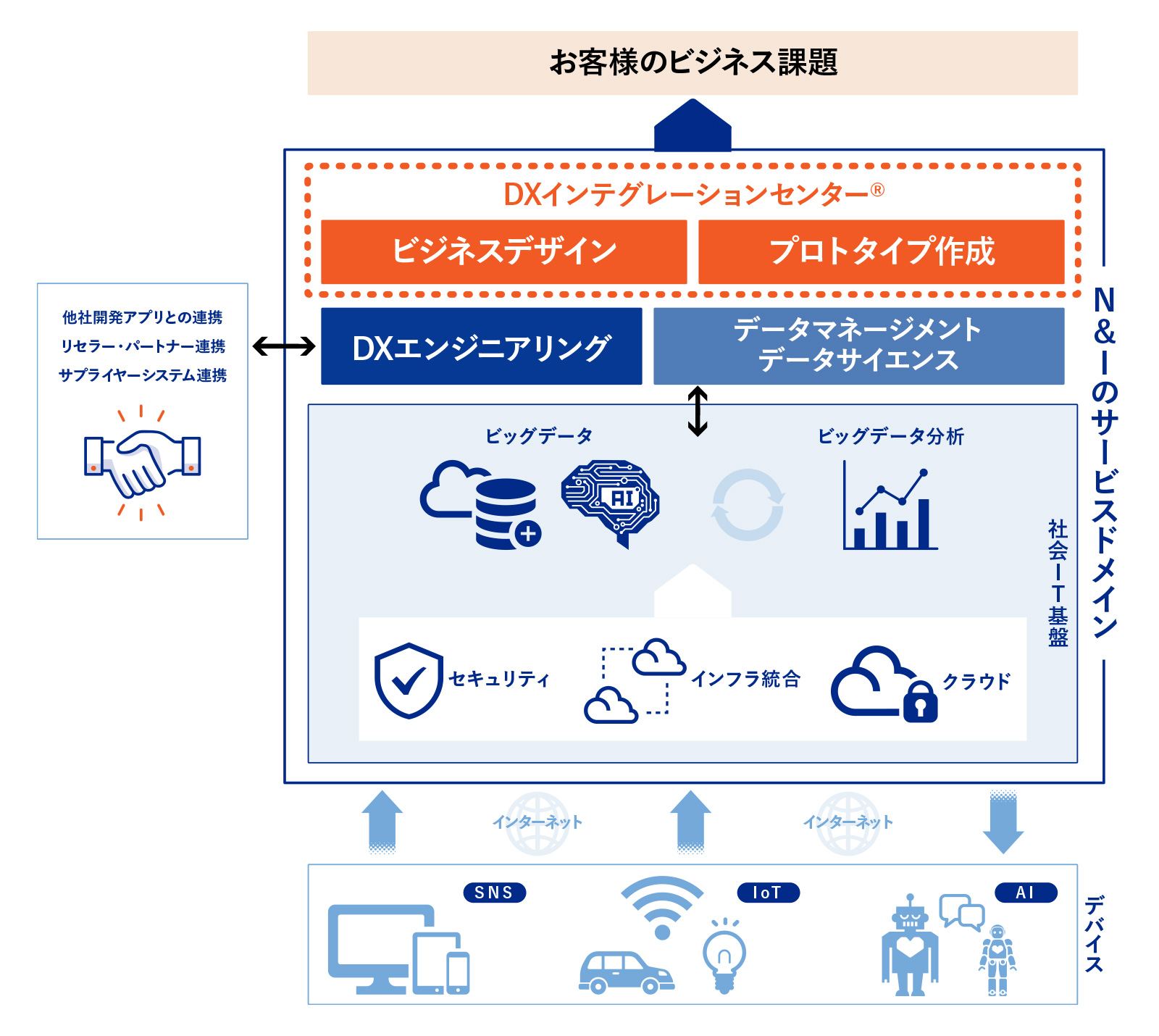 DXインテグレーションセンター®のN&Iのサービスドメインでの位置付け