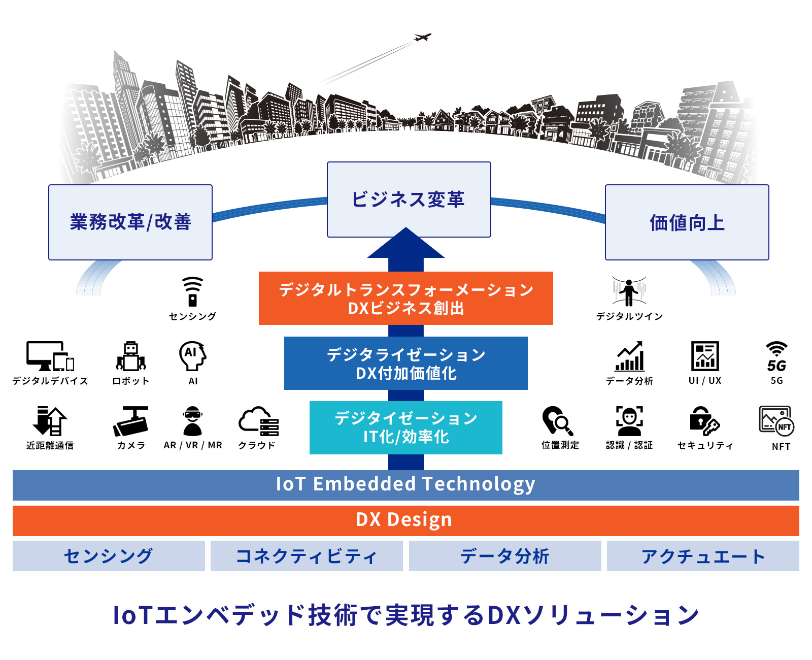 IoTエンベデッド技術で実現するDXソリューション