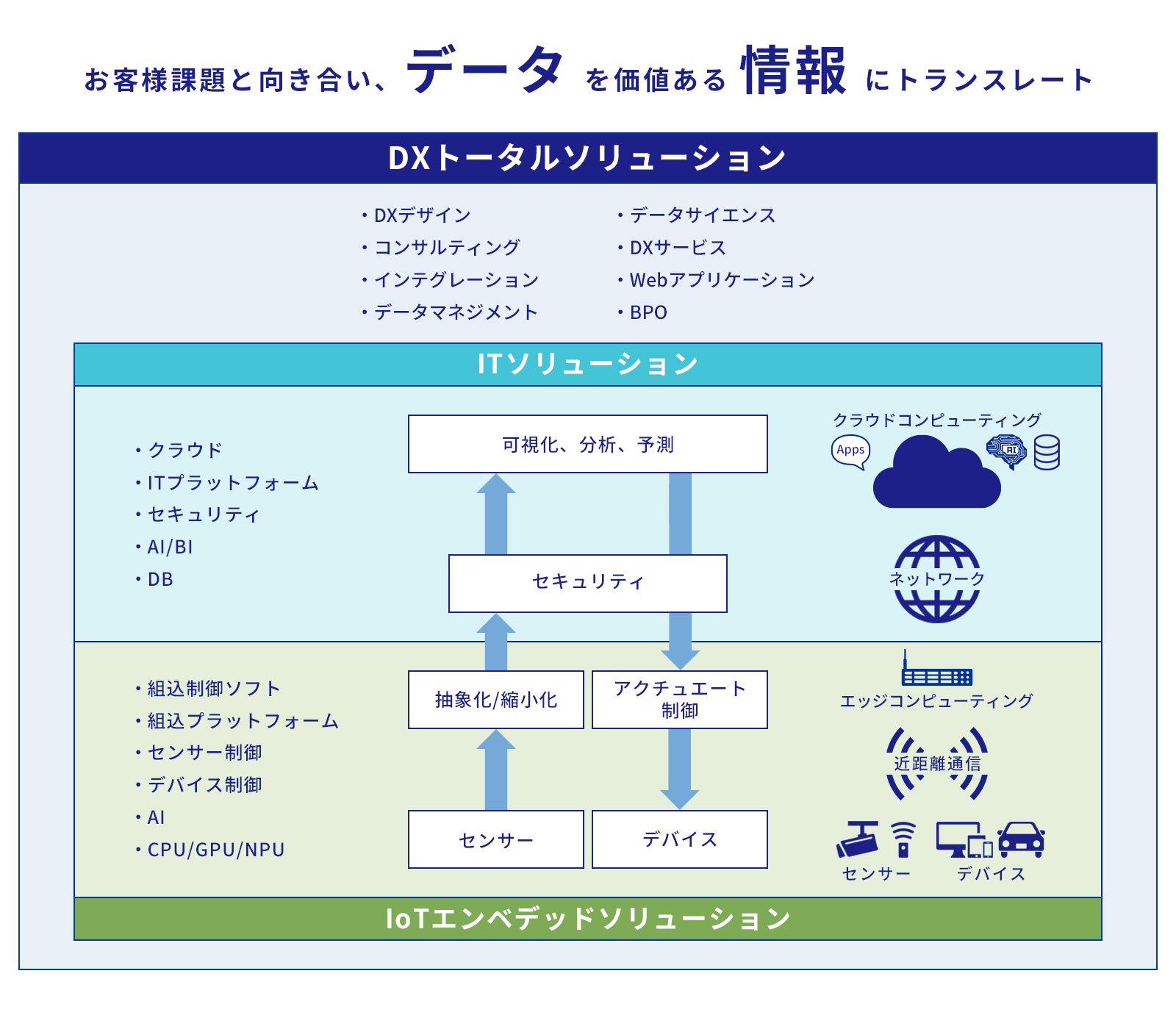 お客様課題と向き合い、データを価値ある情報にトランスレート