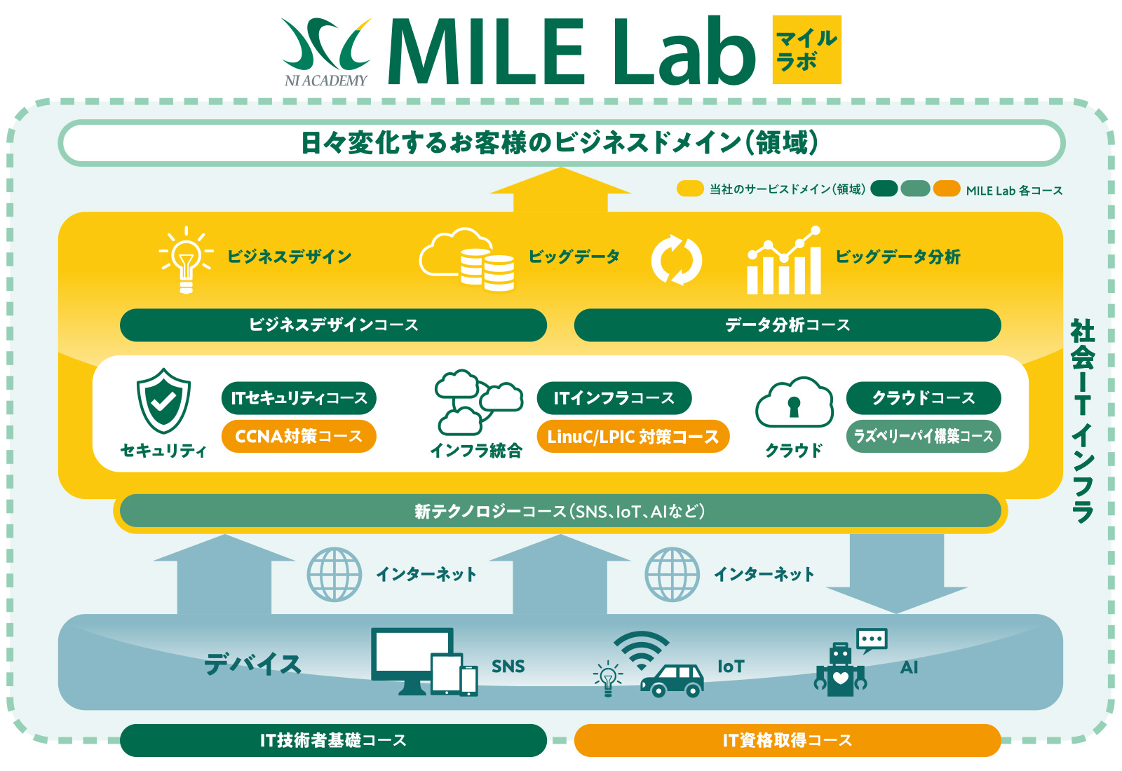 MILE Lab（マイル ラボ）の各種コース
