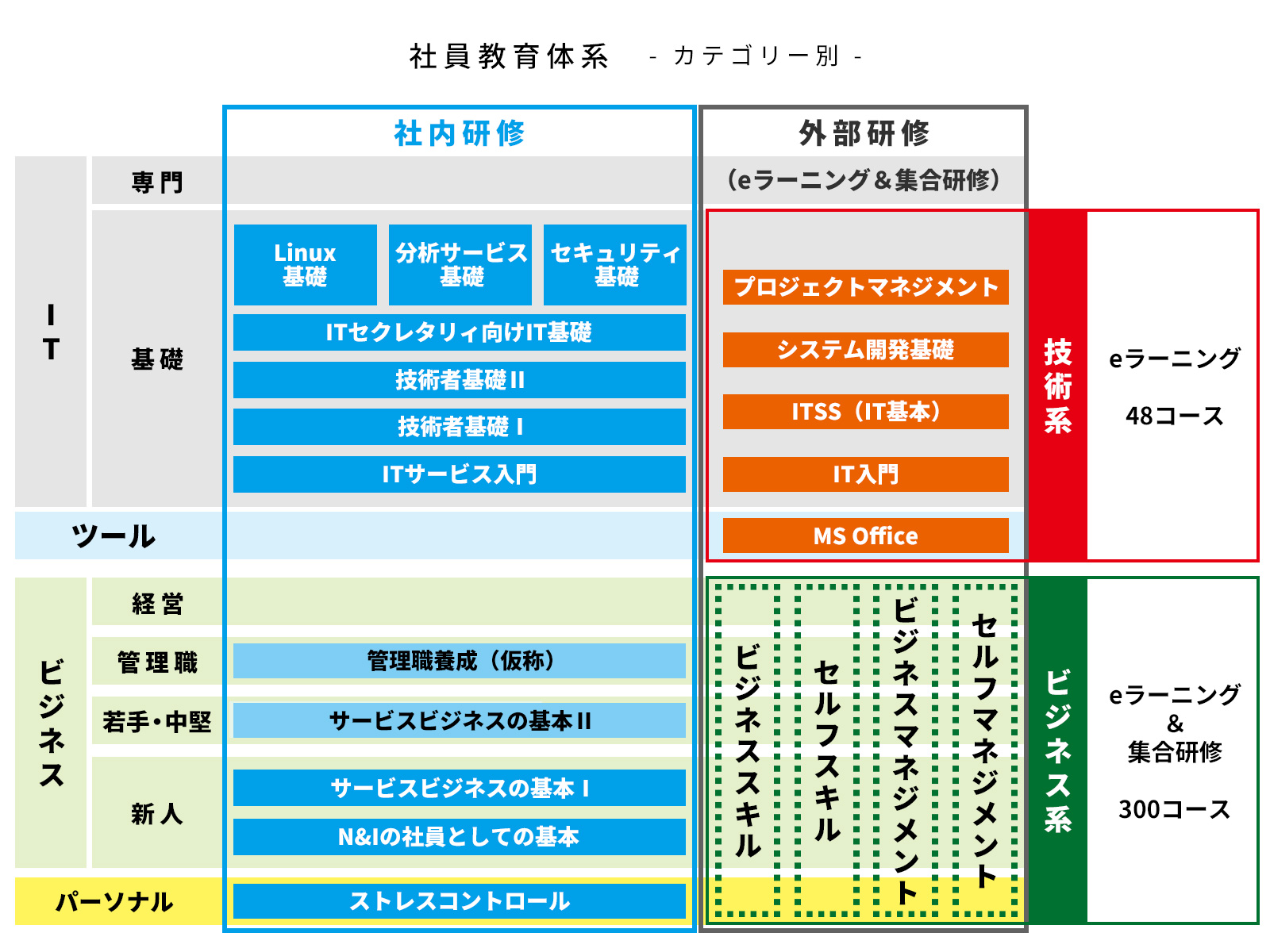 社員教育体系 カテゴリー別