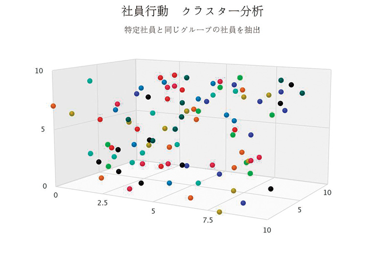 行動パターンによる社員のグループ化 ～クラスター分析～