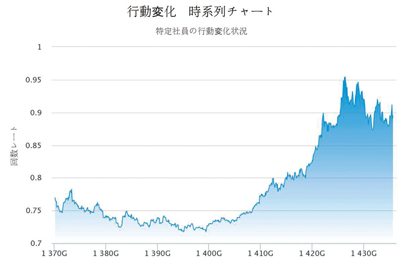 行動パターンの変化 ～時系列分析～