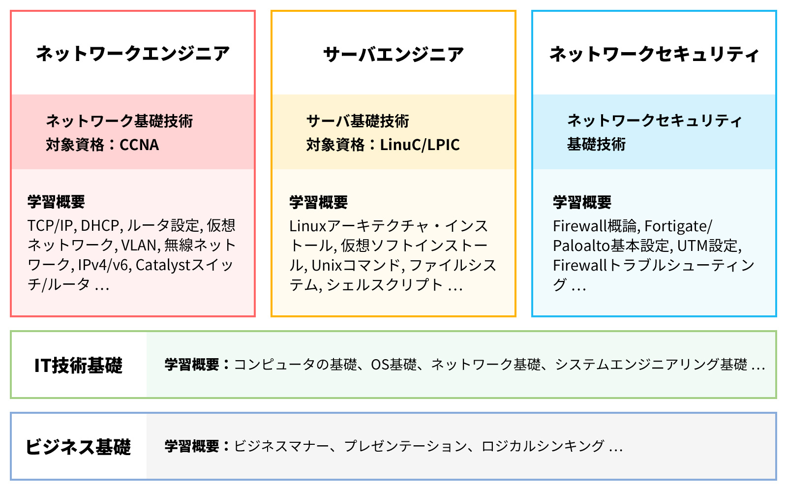 【ネットワークエンジニア（CCNA）】ネットワーク基礎技術、対象資格：CCENT / CCNA。学習概要：TCP/IP, DHCP, ルータ設定, 仮想ネットワーク, VLAN, 無線ネットワーク, IPv4/v6, Catalystスイッチ/ルータ …。【サーバーエンジニア（LPIC Lv1）】サーバー基礎技術、対象資格：CCENT / CCNA。学習概要：Linaxアーキテクチャ・インストール, 仮想ソフトインストール, Unixコマンド, ファイルシステム, シェルスクリプト …。【ネットワークセキュリティ】ネットワークセキュリティ基礎技術。学習概要：Firewall概論, Fortigate/Paloalto基本設定, UTM設定, Firewallトラブルシューティング …。【IT基礎技術】（対象資格：ITパスポート、学習概要：PC基礎、応用、トラブルシューティング、キッティング、IPアドレス …）。【ビジネス基礎】（学習概要：ビジネスマナー概論、プレゼンテーション、モチベーション、セルフコントロール …）