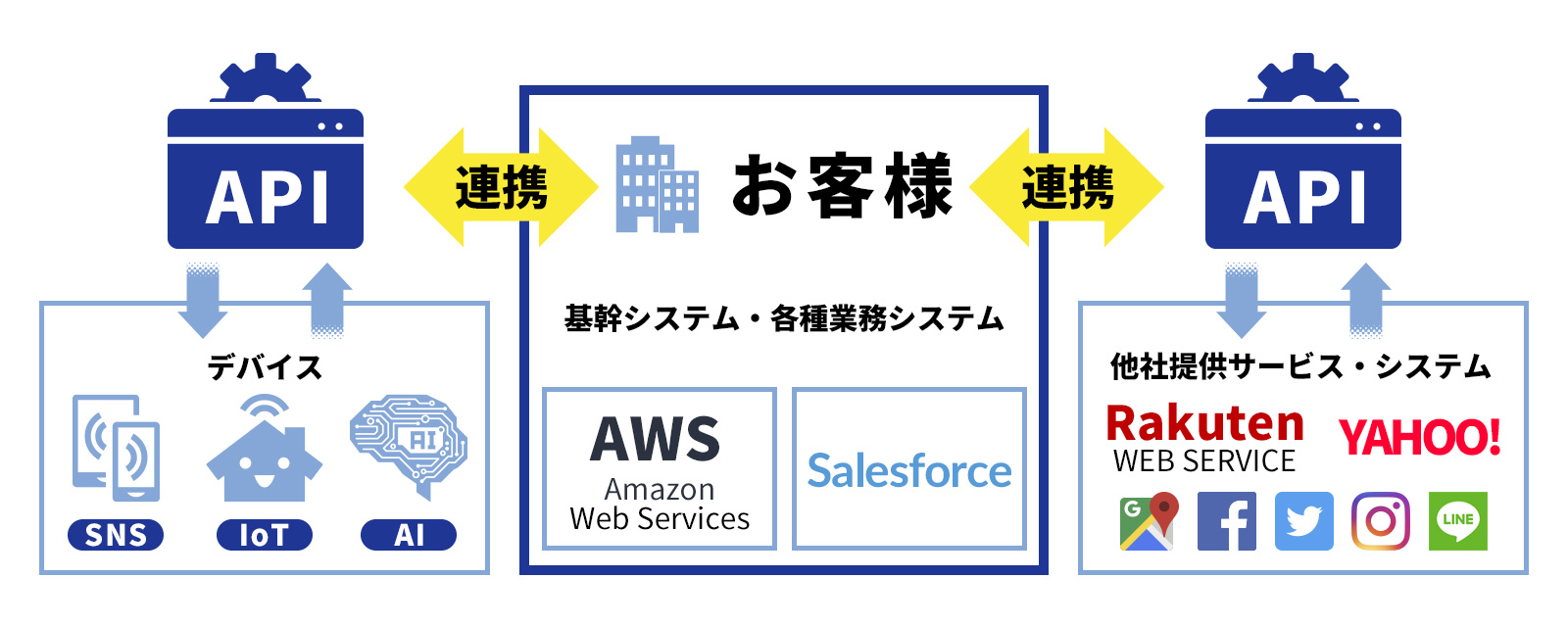 お客様の基幹システム・各種業務システムとデバイス（各種端末・Iot機器・AI）や様々なWebサービスをAPIによって連携する