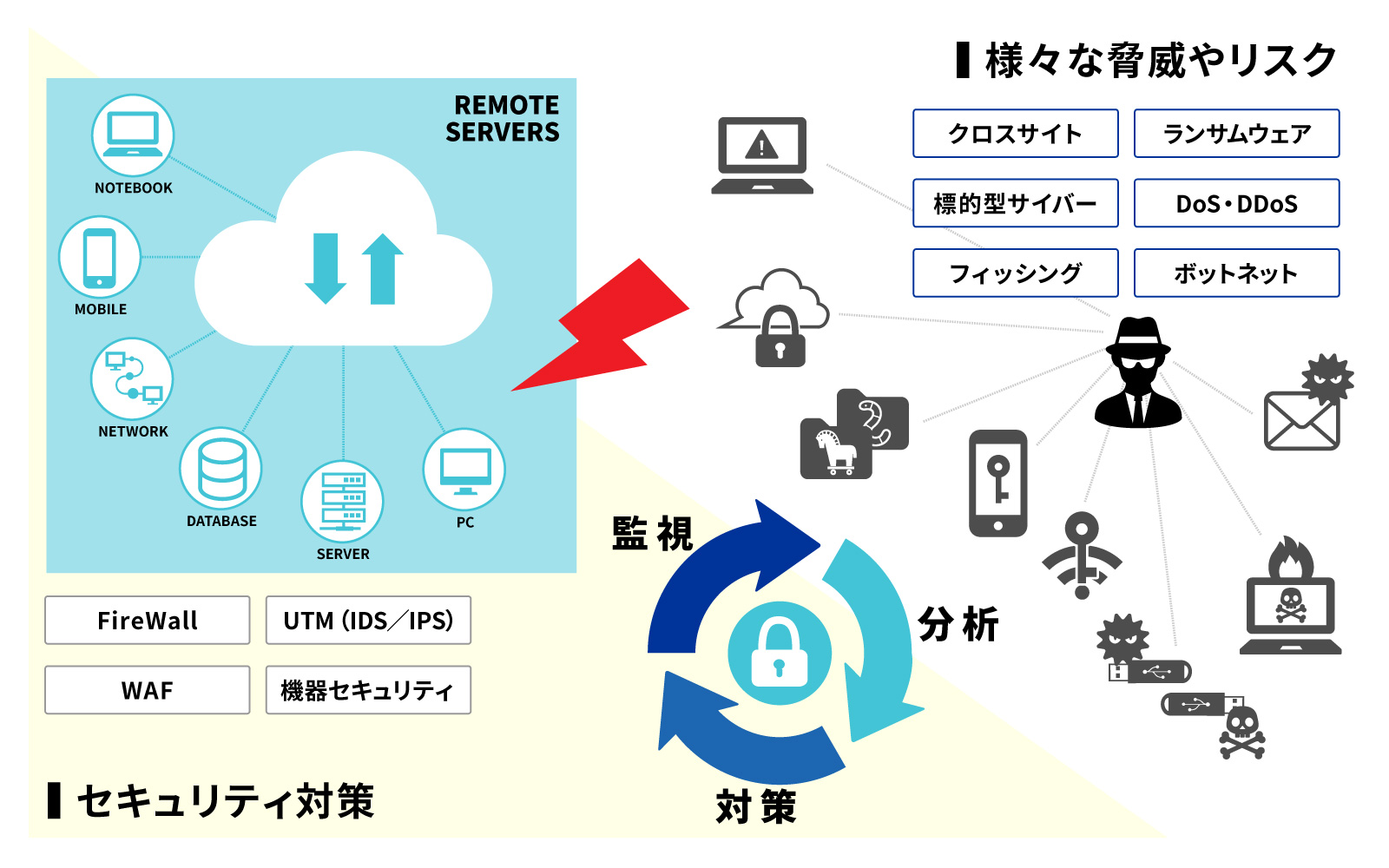 セキュリティ監視サービス