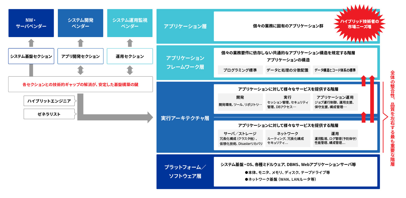 ハイブリッド技術者オンサイトサービス