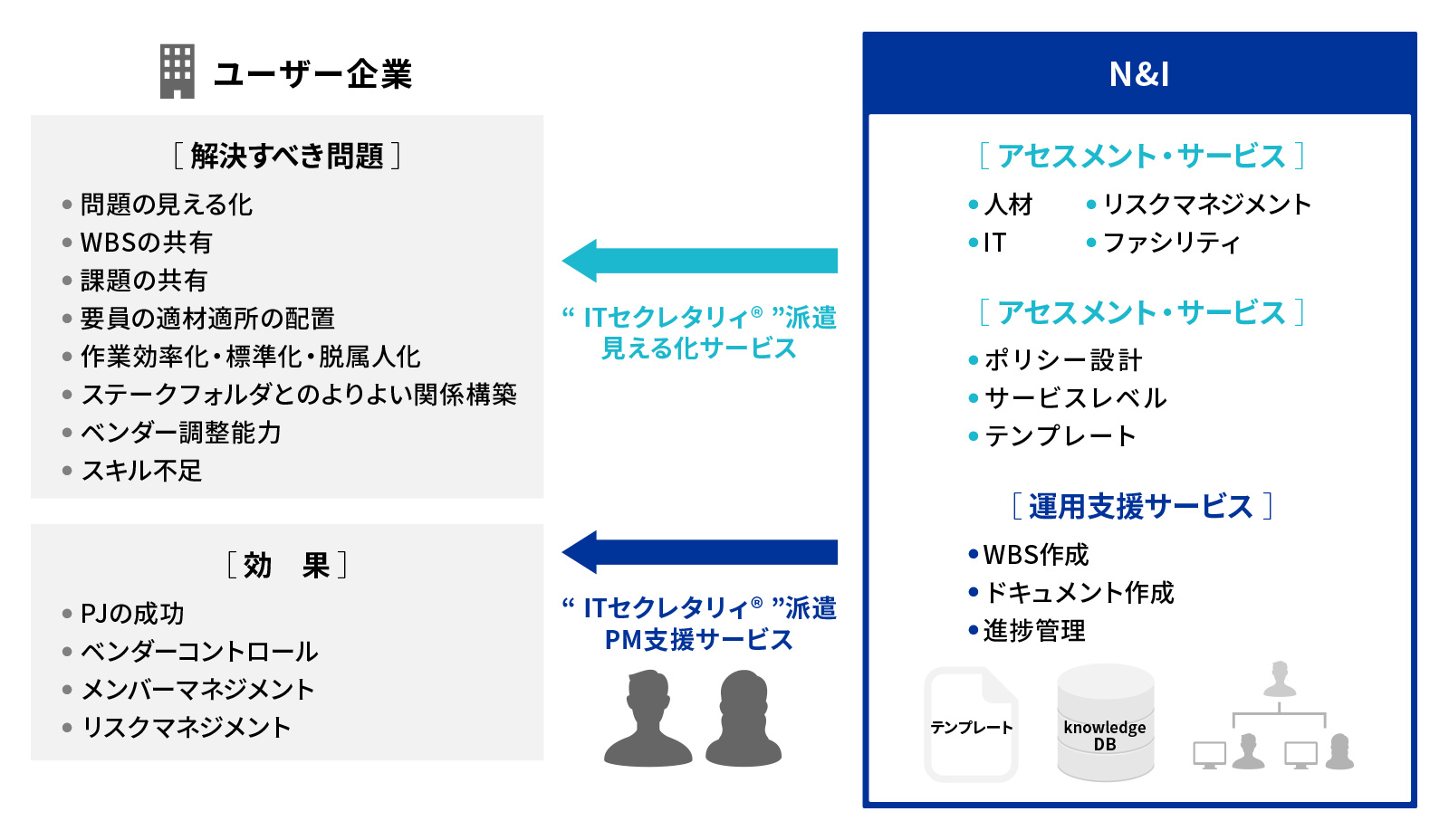 ITセクレタリィ®PM・PMO支援サービス